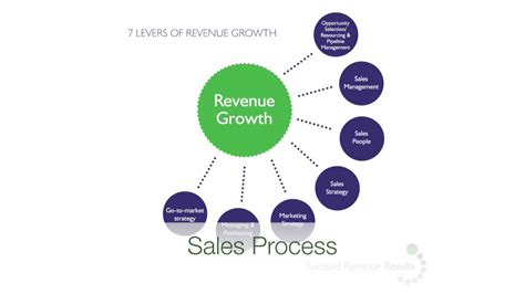 Introducing The 7 Levers Of Revenue Growth Youtube