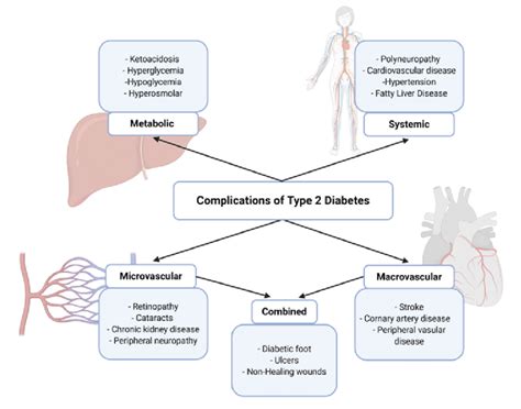 Complications Of Type 2 Diabetes Download Scientific Diagram