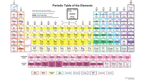 Density Of Elements Periodic Table Science Notes And Projects