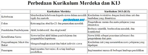 Perbedaan Kurikulum Merdeka Dan K13 Pengertian Perbedaan