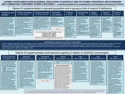 Guidelines and evidence for subclinical deficiency. Frontiers | Vitamin D Supplementation Guidelines for ...