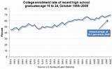 Pictures of Percentage Of High School Graduates That Go To College