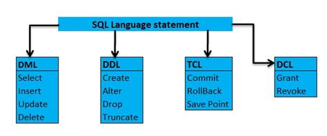 Microsoft Business Intelligence Ddl Dml Dcl And Tcl Commands In Sql