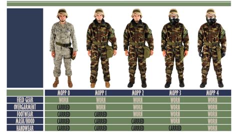 Mopp Levels 6 Gear Levels Explained Operation Military Kids