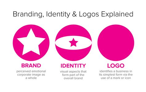 Branding Identity And Logo Design Explained Just™ Creative