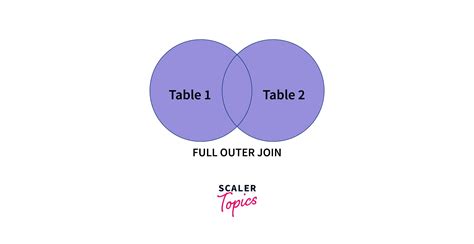 What Are Sql Multiple Joins Scaler Topics