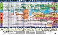 Timeline Of World History Chart