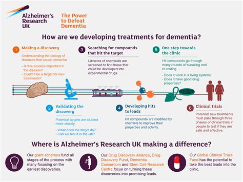 Drug Discovery Alzheimers Research Uk