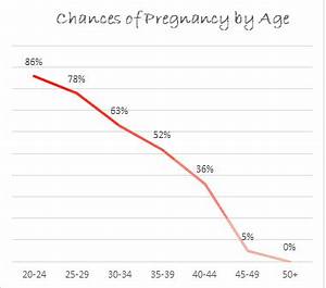 Odds Of Getting Pregnancy Probability Statistics