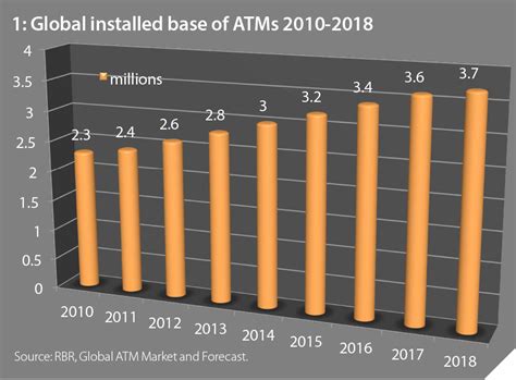 Atm The Rise Of Atms Payments Cards And Mobile