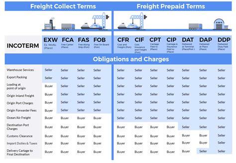 Gallery Of All About Incoterms Latest Revision Incoterms Chart Pdf Incoterms