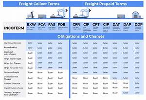 Gallery Of All About Incoterms Latest Revision Incoterms Chart 2018