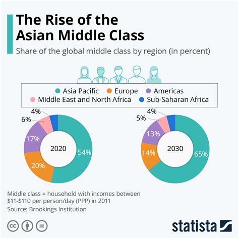 In a country of 1.4 billion population, that's 4 times us population, 99% of. Chart: The Rise of the Asian Middle Class | Statista