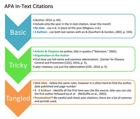 · figure 1 shows that …. In-Text Citations - Dental Hygiene Research Guide ...