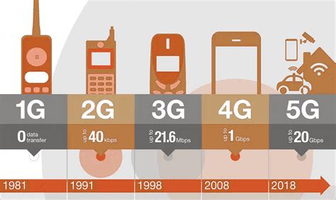 5g Network And Differences Between 2g 3g 4g And 5g Networks