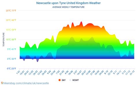 Newcastle Upon Tyne United Kingdom Weather 2023 Climate And Weather In