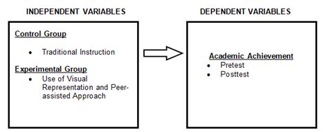 Research Paradigm Showing The Independent And Dependent Variables Of