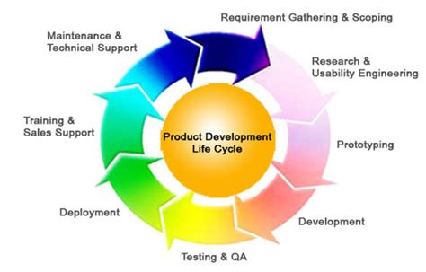 A product life cycle is the cycle that a product goes through, from development to decline. Product Development Life-Cycle Capabilities in Kodigehalli ...