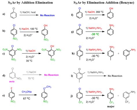 Nucleophilic Aromatic Substitution Chemistry Steps