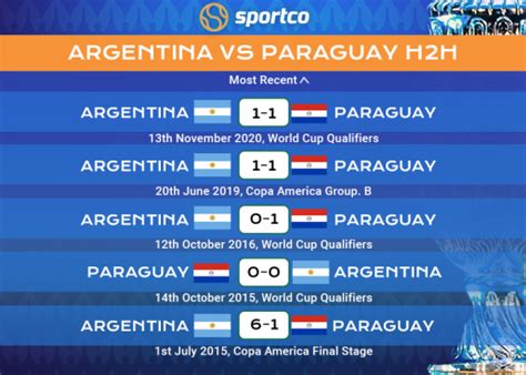 Argentina Vs Paraguay Prediction Copa America 2021 Last Match 6 1