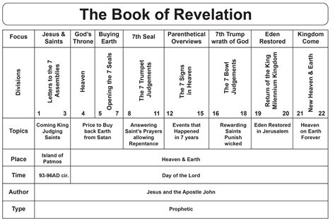 Revelation Outline Jesus Book Book Of Saints Revelation