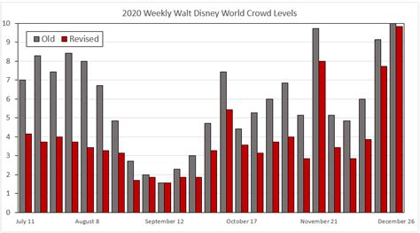 July 2020 Walt Disney World Crowd Calendar Update Disney By Mark