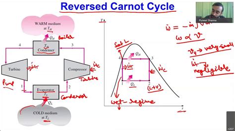 Reverse Carnot And Vapour Compression Refrigeration Cycles Youtube