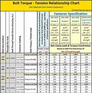 Bolt Torque Chart