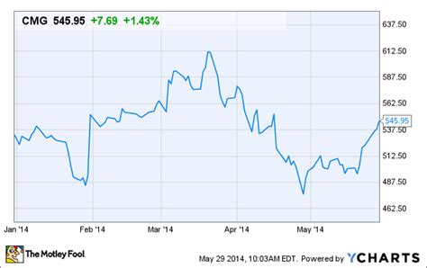 Find the latest us foods holding corp. Why Investors Will Love Chipotle Mexican Grill, Inc.'s ...
