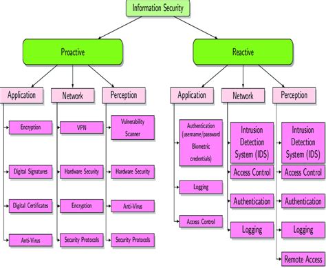 4 Information Security Classification Download Scientific Diagram