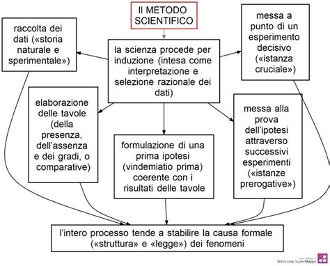 Il Metodo Scientifico Mappa Concettuale