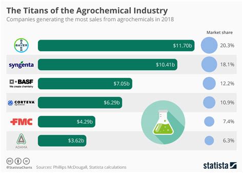 Chart The Titans Of The Agrochemical Industry Statista