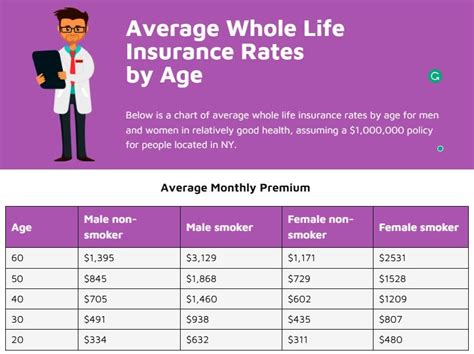Whole Life Insurance Rates By Age Chart Understanding The Cost Of