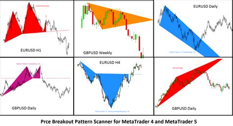 Price Breakout Pattern Scanner For Metatrader Trading Systems 1