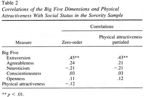 who attains social status effects of personality and physical attractiveness in social groups