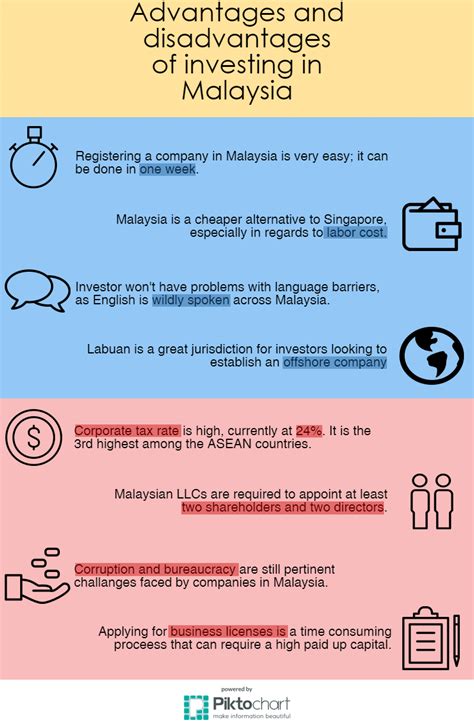 The practice and consequences of corporate social responsibility by british american tobacco in malaysia', social science & medicine. Starting business in Malaysia in 2017: Benefits ...