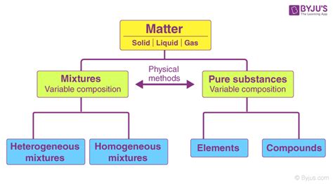 What Is Pure Substance Definition Examples Difference Between Pure
