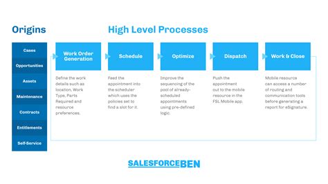 Complete Guide To Salesforce Field Service Fsl Salesforce Ben