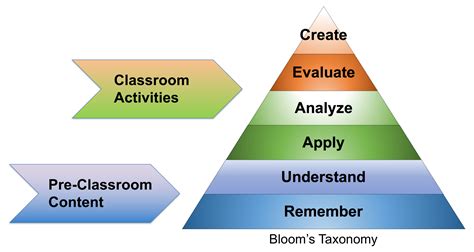 Bloom S Taxonomy Classroom Activities