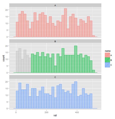 R Conditionally Changing The Colour Of A Histogram In Ggplot And Not