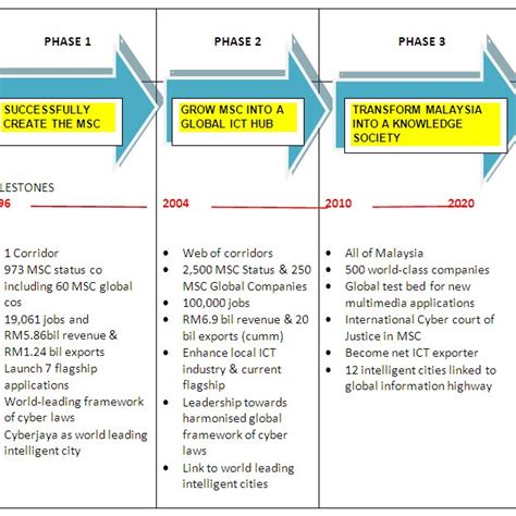The multimedia super corridor is framed in terms of a fully developed, modern malaysia before the author traces an imagined trajectory through surrounding landscapes in the late 1990s. (PDF) Orchestrating knowledge-based urban development ...