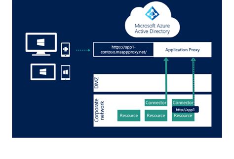 Azure Active Directory Features And Capabilities Microsoft