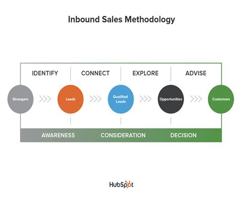 200以上 Workflow Pre Sales Process Flow 209737