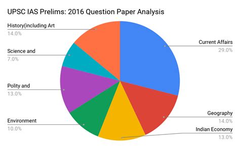 Use this manual to make it to the a+ in four easy steps. UPSC IAS Prelims: Last Five Year Paper Analysis (2015 to 2019)
