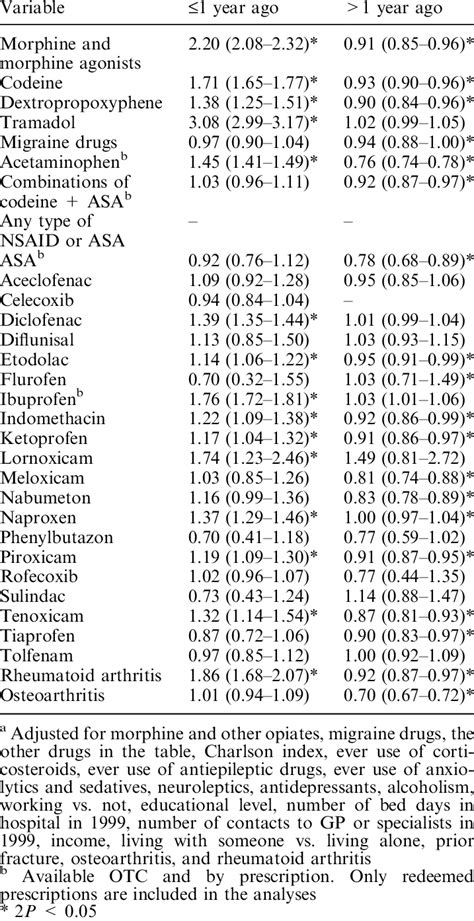 Risk Of Any Fracture Stratified By Recency Of Use Of The Analgesics Download Table