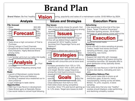 Brand Plan Step By Step Process For How To Write A Brand Plan