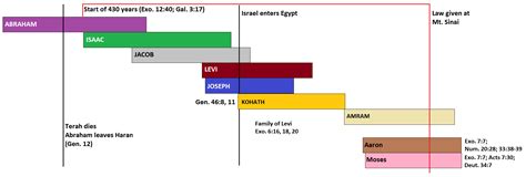Timeline Of Exodus And Numbers