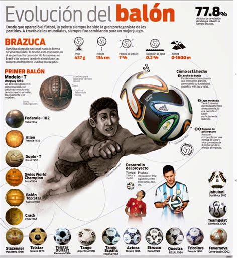 Evolución del balón de futbol soccer Apuntes de Futbol