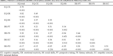 Table 2 From Reliability And Validity Of The Korean Version Of The