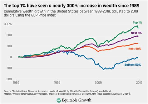 The Federal Reserves New Distributional Financial Accounts Provide